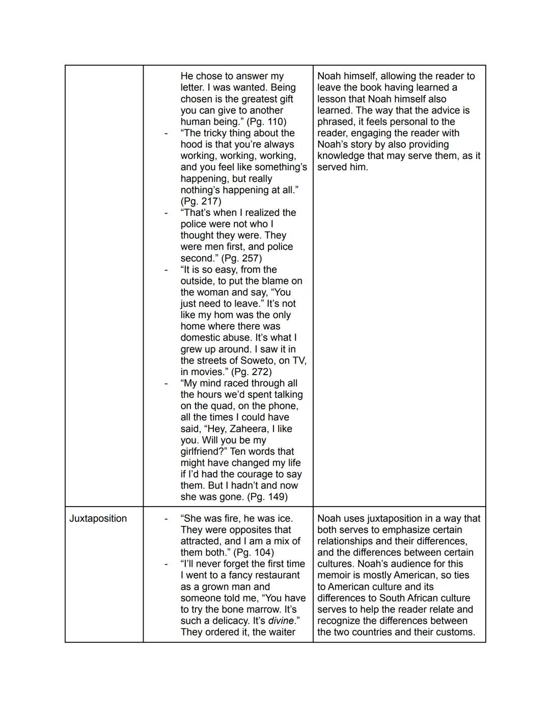 # Born A Crime Chart Assignments

| Devices | Examples (5) | Effect of Device |
|---|---|---|
| Humor | - "Imagine being thrown out of an ai