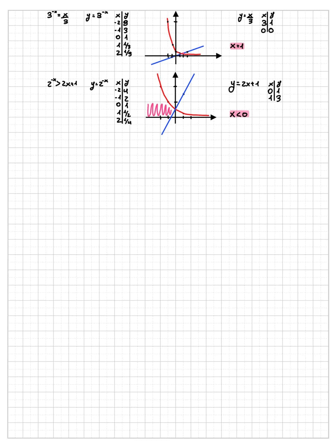 # Junzione esponenziole

$a^x$ a>0 a≠1 $x \in R$ 1*=1

"Si parla di una scrittura a elevato ad x, con a maggiore di 0, diverso da 1 e x appa