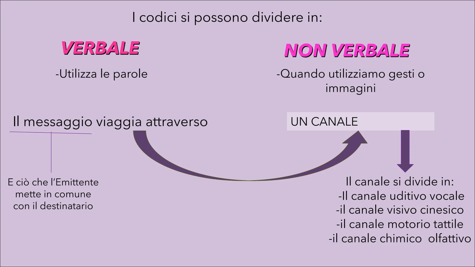# LA COMUNICAZIONE

emisor
destination

form

MariaRosaria Mormile # CLAUDE SHANNON E ROMAN JAKOBSON
-Un primo modello è stato elaborato
da 