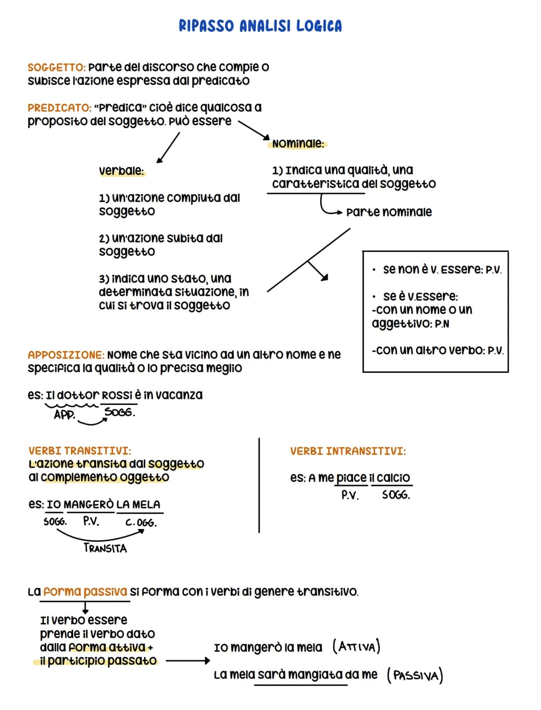 # RIPASSO ANALISI LOGICA

SOGGETTO: Parte del discorso che compie o
subisce l'azione espressa dal predicato

PREDICATO: "Predica» cioè dice 