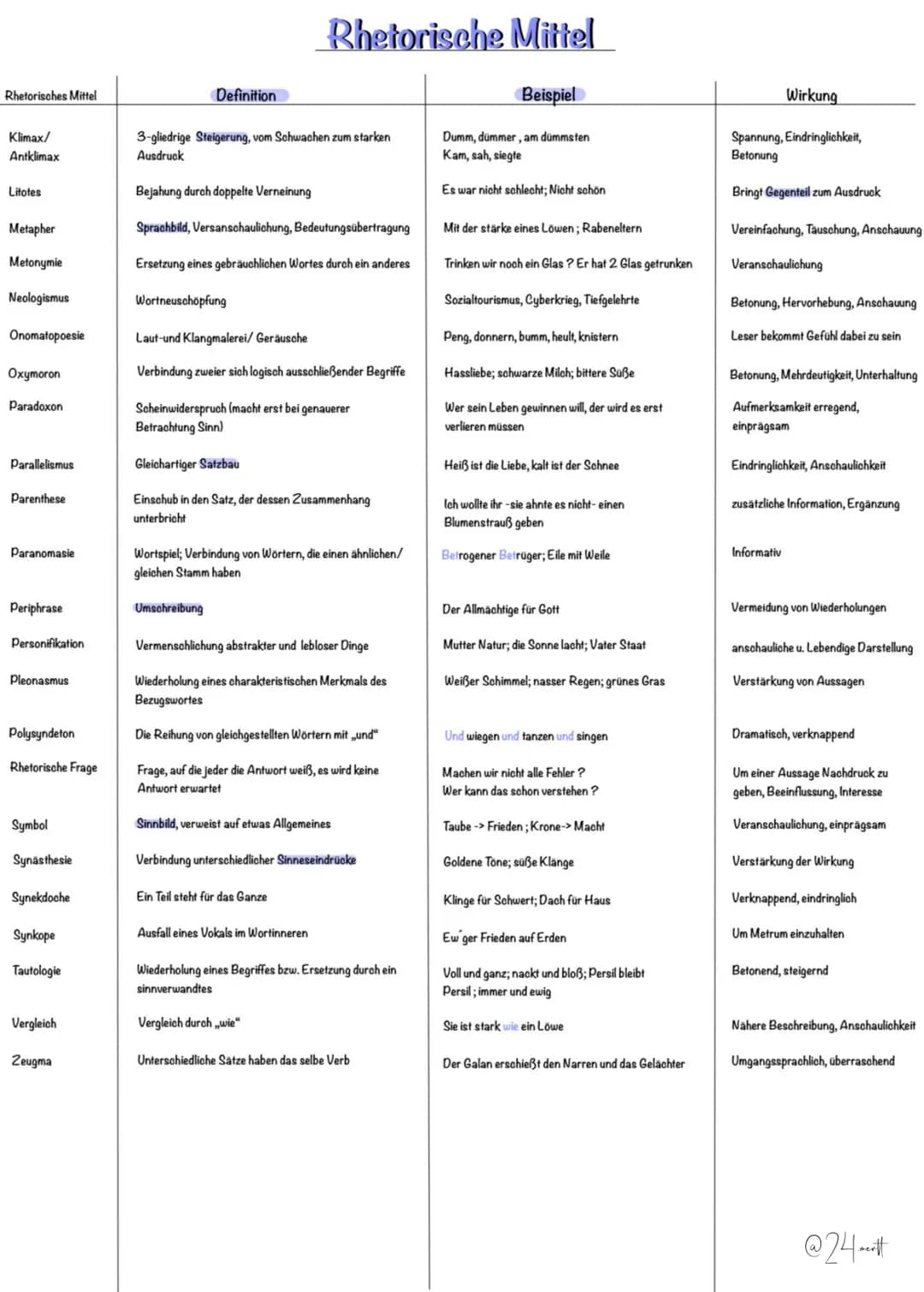 Deutsch Lernzettel # Dramenanalyse

AUFBAU EINES DRAMAS NACH FREYTAG

3. Akt
Höhepunki,
Wendepunk!

2. Akt
4. Akt
steigende Handlung Pyramid