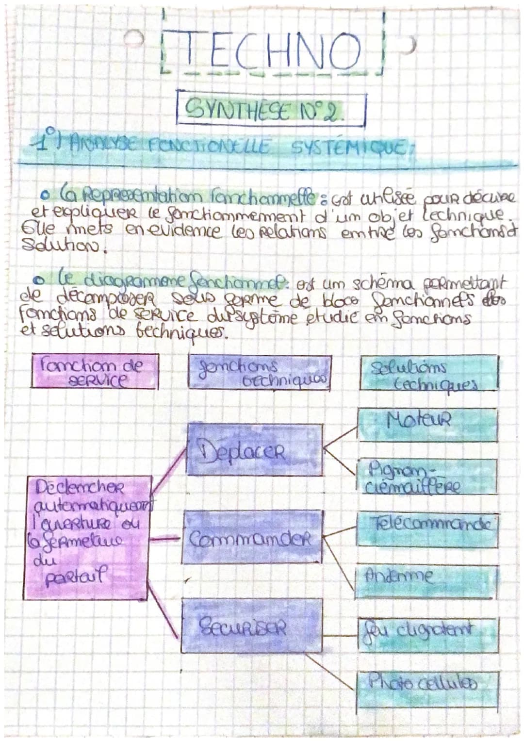 # TECHNO

SYNTHESE 10°2.

1 ANALYSE FONCTIONELLE SYSTÉMIQUE

• Ca Representation fanctiammelte : est unlisée pour décure
et expliquer le fon