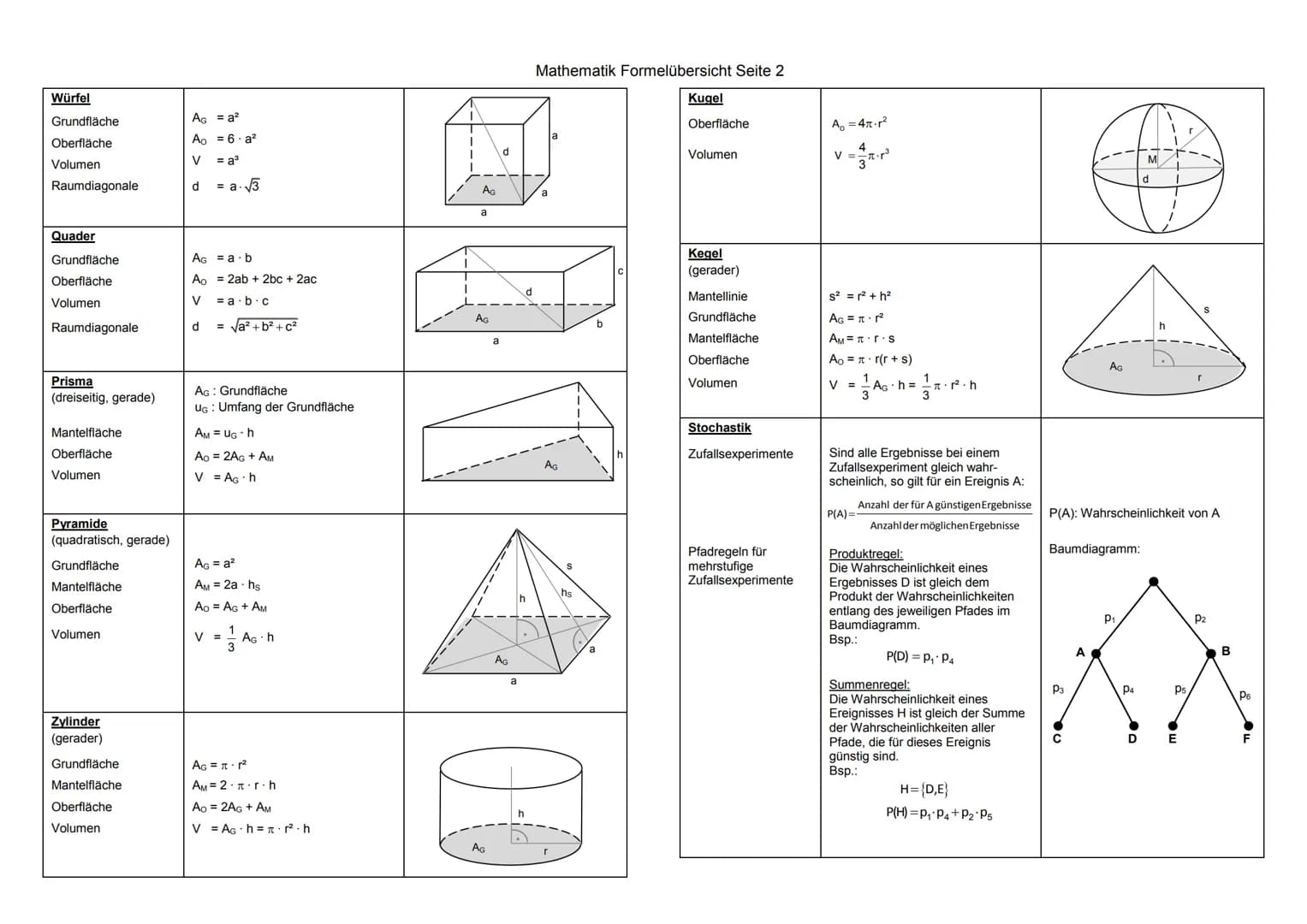 Mathematik Formelübersicht Seite 1

Prozentrechnung

(Grundformel)
$W = \frac{G}{p} \cdot 100$

G : Grundwert
W : Prozentwert
p% : Prozentsa