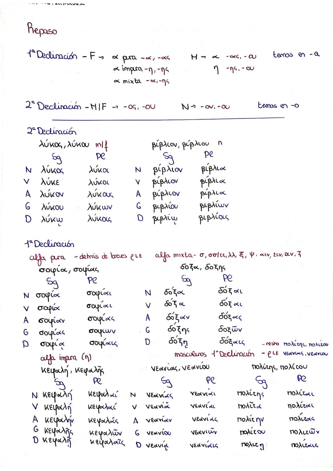 Repaso

1ª Declinación -F $\rightarrow$
*   α pura -α, -ας
*   α impura -η, -ης
*   α mixta -α,της

Η $\rightarrow$ α -ας, - ου temas en -a
