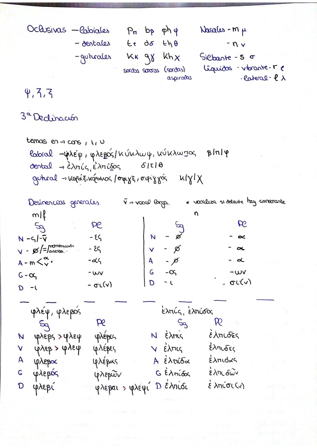 Repaso

1ª Declinación -F $\rightarrow$
*   α pura -α, -ας
*   α impura -η, -ης
*   α mixta -α,της

Η $\rightarrow$ α -ας, - ου temas en -a

