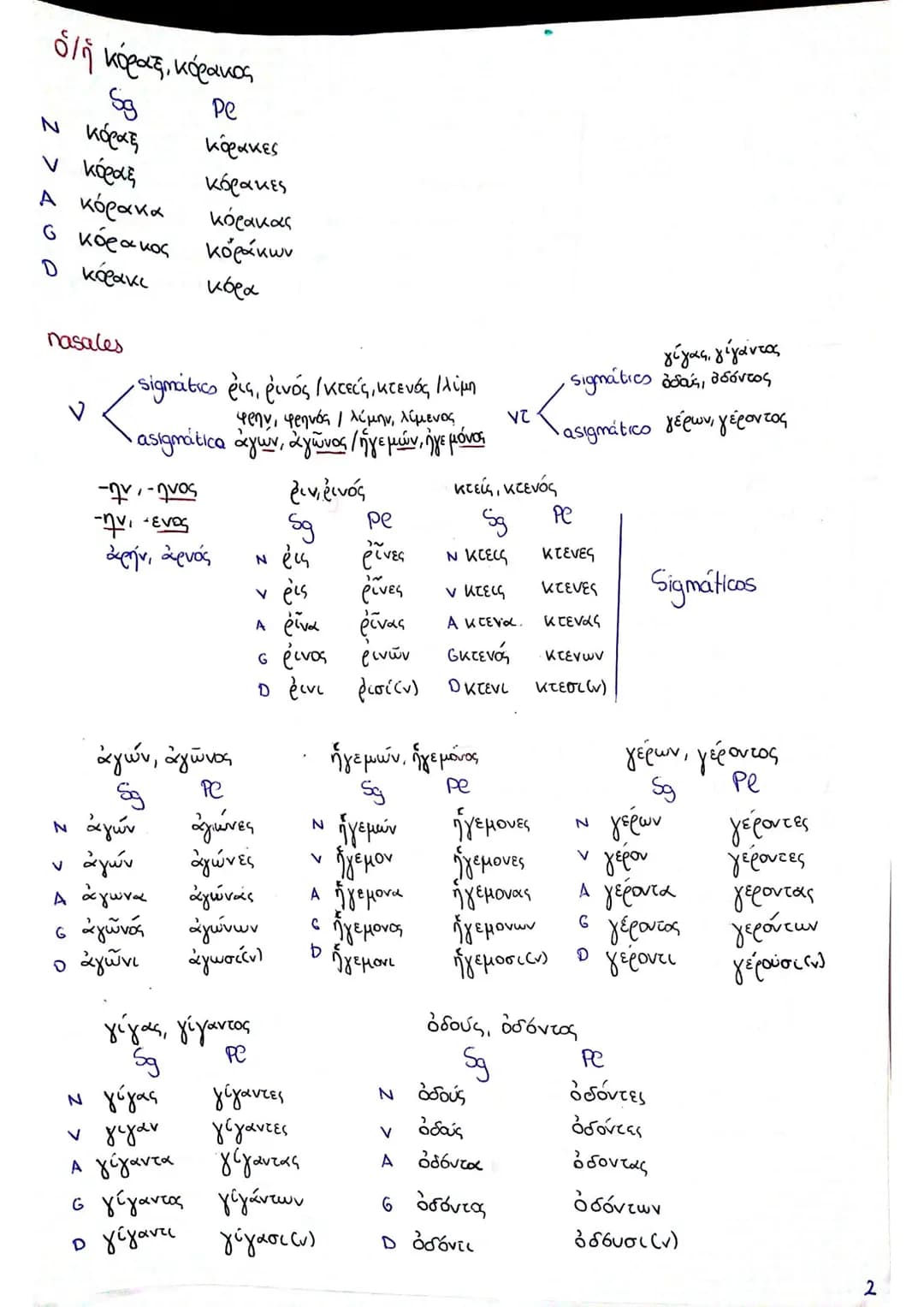 Repaso

1ª Declinación -F $\rightarrow$
*   α pura -α, -ας
*   α impura -η, -ης
*   α mixta -α,της

Η $\rightarrow$ α -ας, - ου temas en -a
