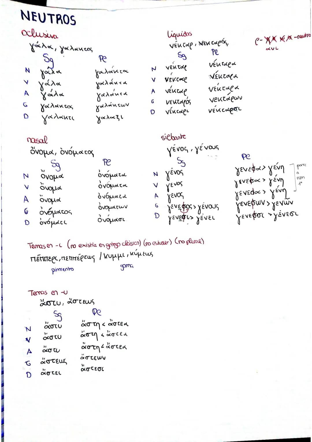 Repaso

1ª Declinación -F $\rightarrow$
*   α pura -α, -ας
*   α impura -η, -ης
*   α mixta -α,της

Η $\rightarrow$ α -ας, - ου temas en -a
