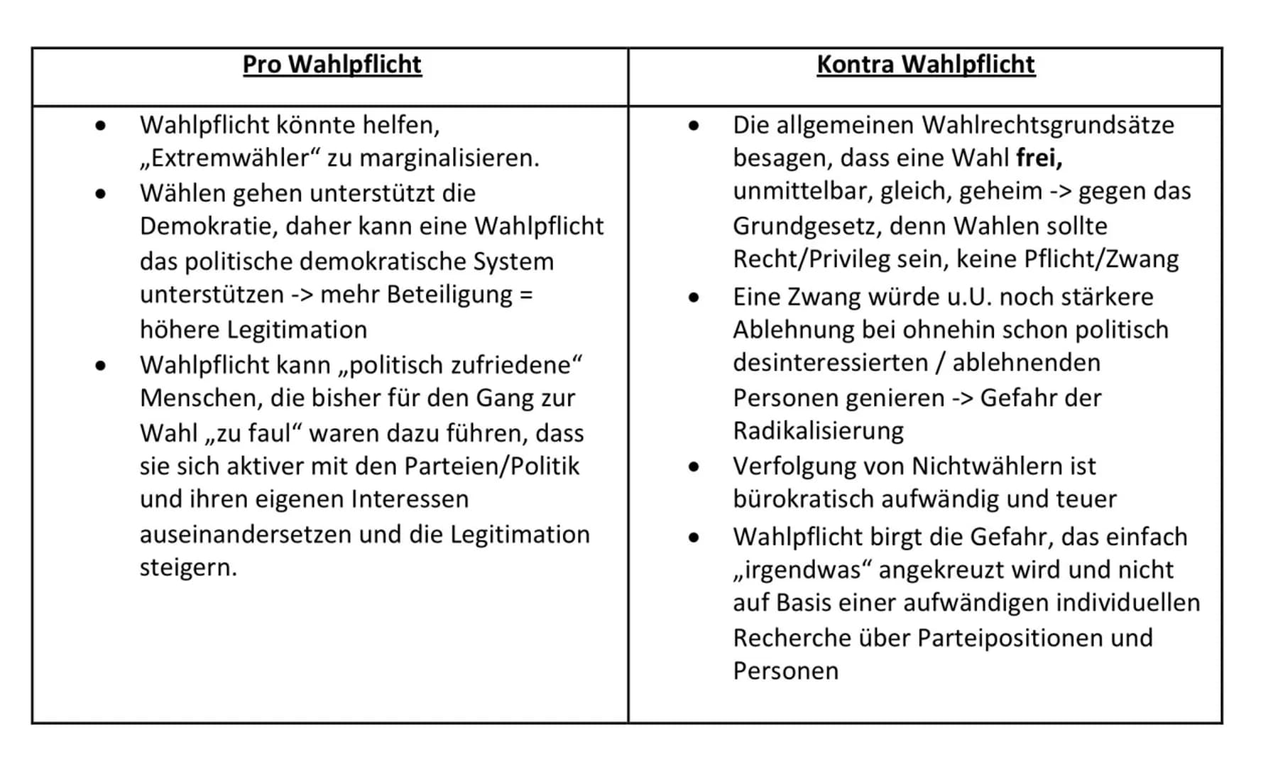 ### Pro Wahlpflicht

• Wahlpflicht könnte helfen,
„Extremwähler" zu marginalisieren.
• Wählen gehen unterstützt die
Demokratie, daher kann e