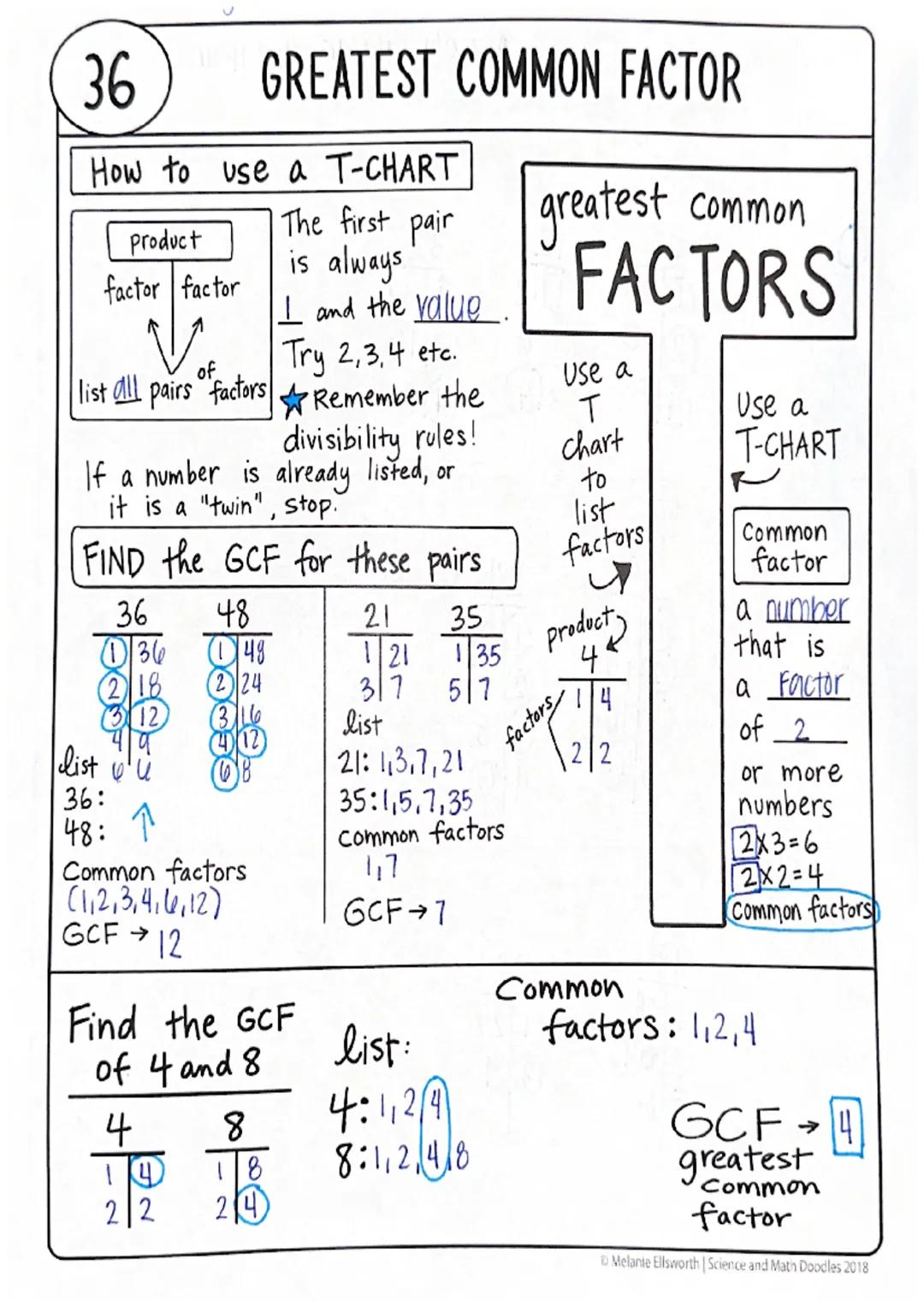 36
GREATEST COMMON FACTOR
How to use a T-CHART
Product
factor factor
of
The first pair
is always
I and the value.
Try 2,3,4 etc.
list all pa
