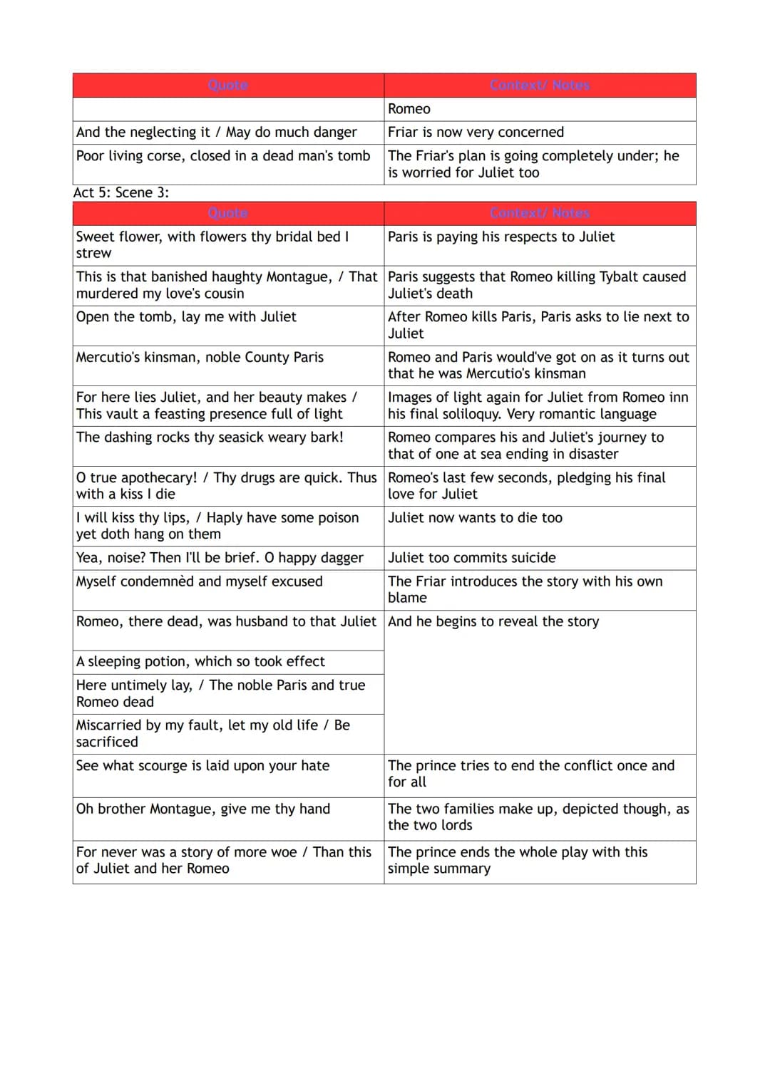 # Romeo and Juliet Quotes
Act 1: Prologue:
| Quote | Context/ Notes |
| ----------- | ----------- |
| From ancient grudge break to new mutin