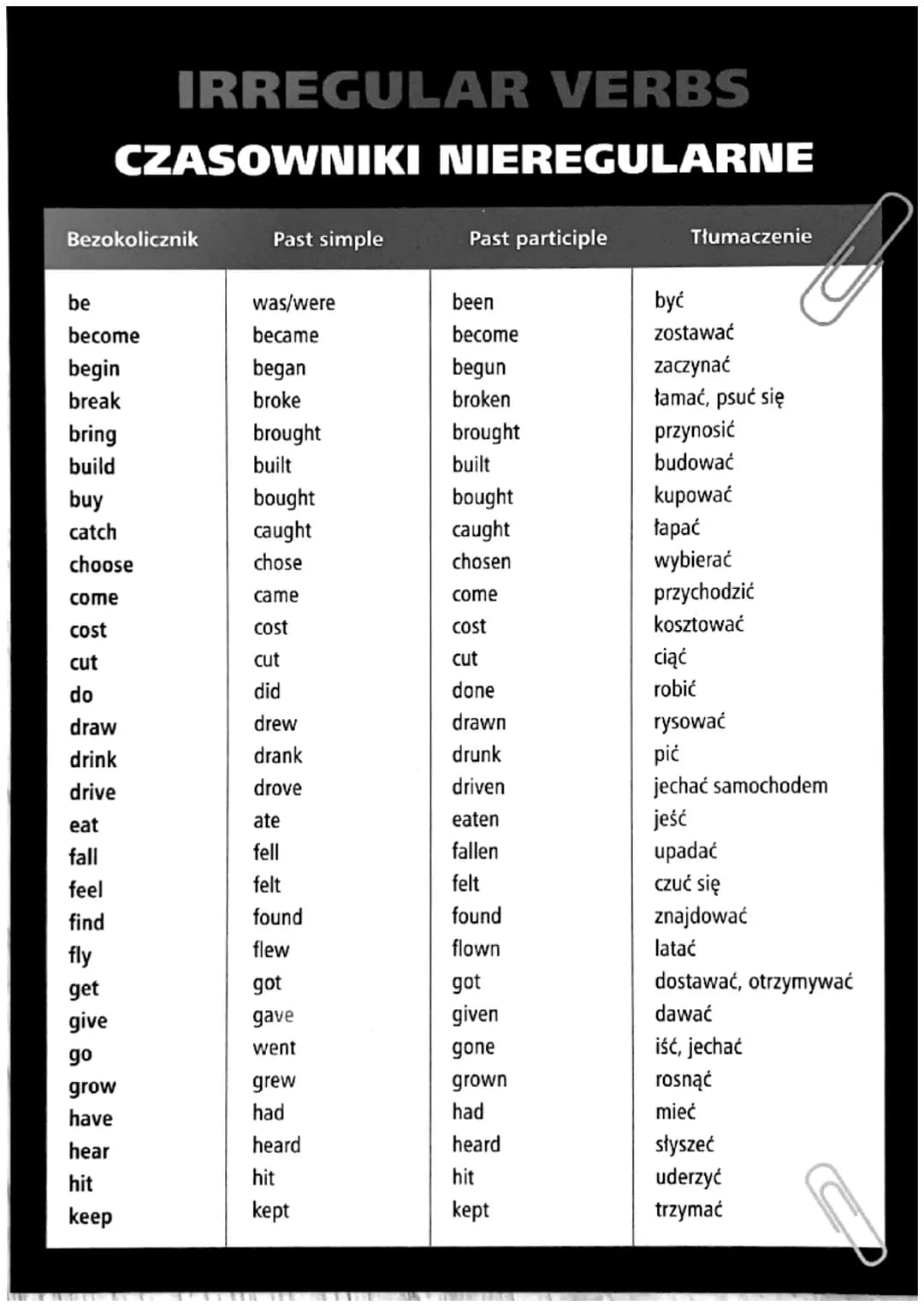 # IRREGULAR VERBS
# CZASOWNIKI NIEREGULARNE

| Bezokolicznik | Past simple | Past participle | Tłumaczenie |
|---|---|---|---|
| be | was/we