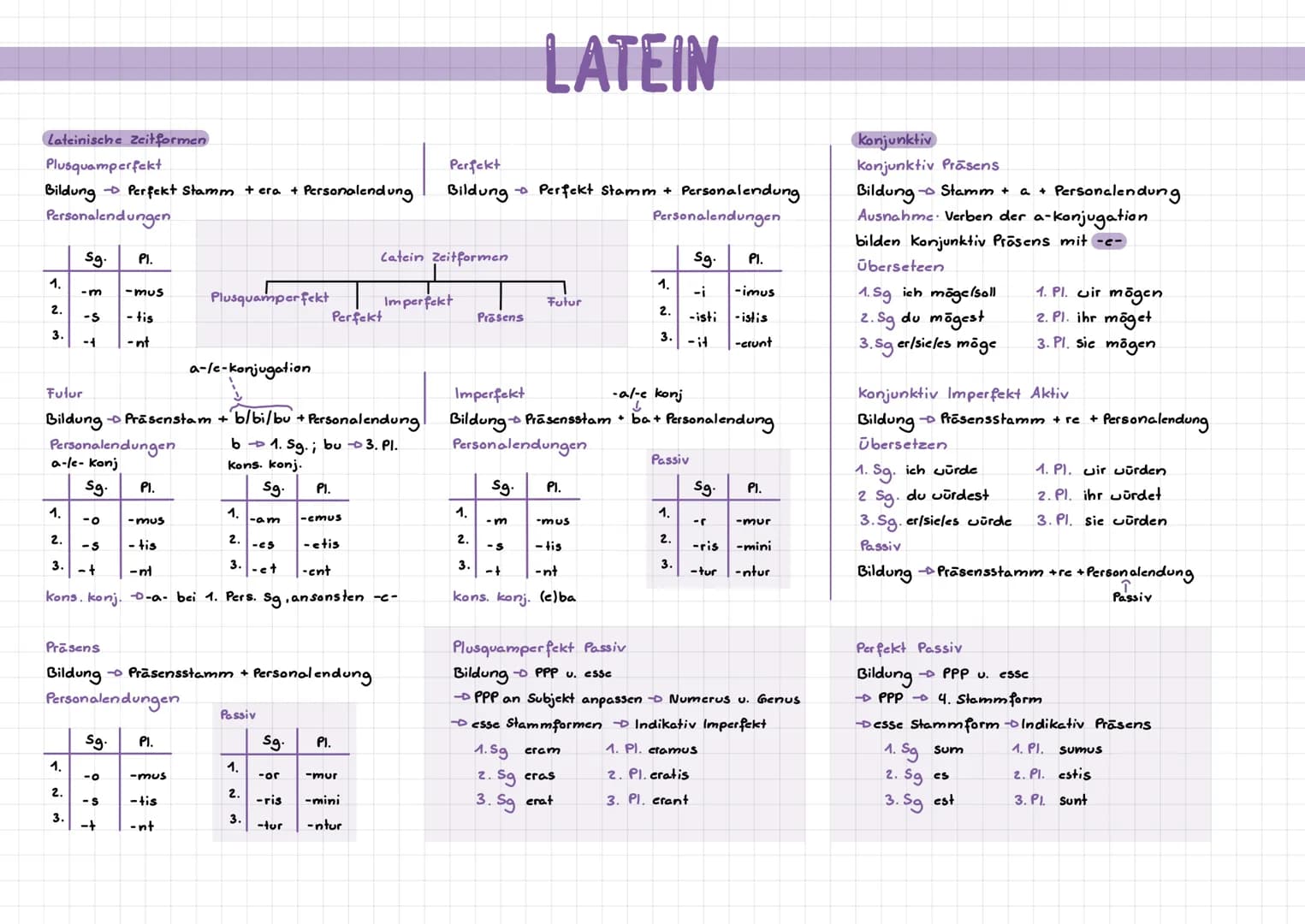 # LATEIN

Lateinische Zeitformen

Plusquamperfekt

Bildung Perfekt Stamm + era + Personalendung

Personalendungen

Sg.

1.

-m

2.

-S

3.

