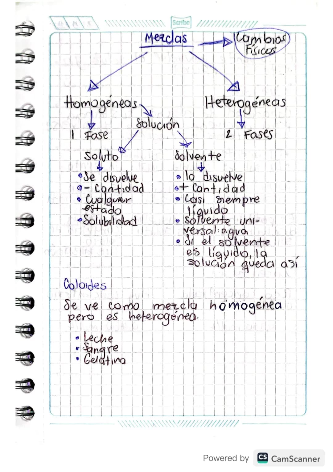Scribe
# Mezclas

Homogéneas

1 Fase

Soluto

solución

•Se disuelve
- Cantidad
• walguier
estado
•Solubilidad

Coloides

Lambios
Fisicos

H
