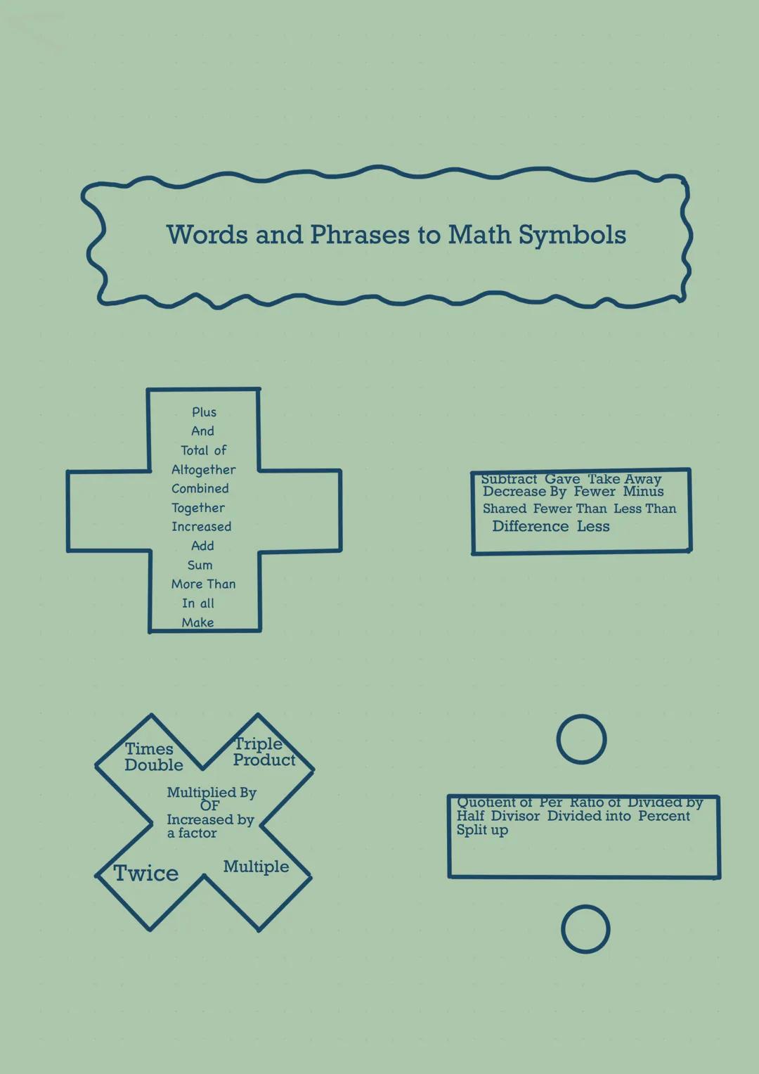 Words and Phrases to Math Symbols

Plus
And
Total of
Altogether
Combined
Together
Increased
Add
Sum
More Than
In all
Make

Subtract Gave Tak