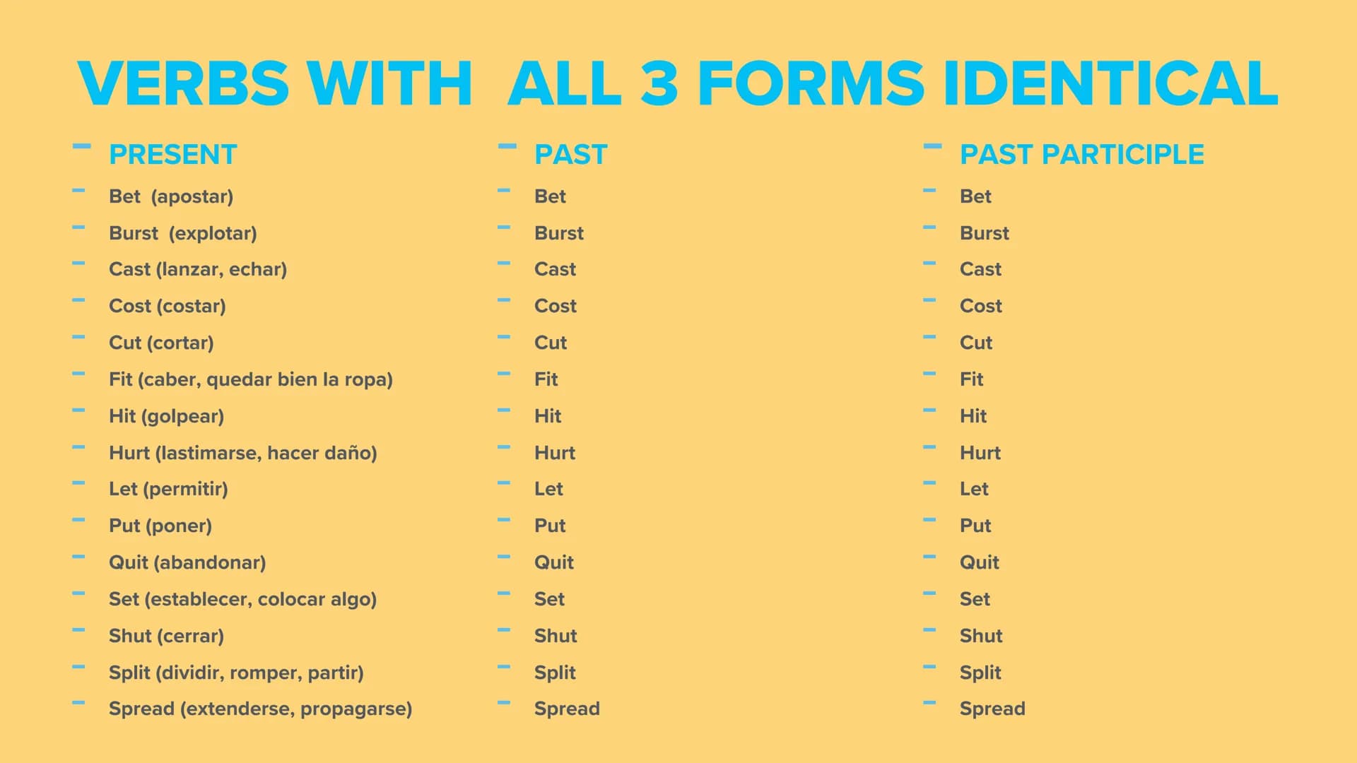 IRREGULAR VERBS - VERBS WITH ALL 3 FORMS IDENTICAL
- PRESENT
- PAST
- PAST PARTICIPLE
- Bet (apostar)
- Bet
- Bet
- Burst (explotar)
- Burst