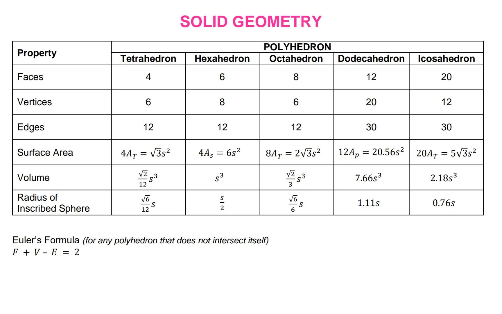 # ALGEBRA

Special Products
a(x + y) = ax + ay
(x + a)(x + b) = x² + (a + b)x + ab
(x + y)(x - y) = x² – y²
(x + y)² = x² + 2xy + y²
(x - y)