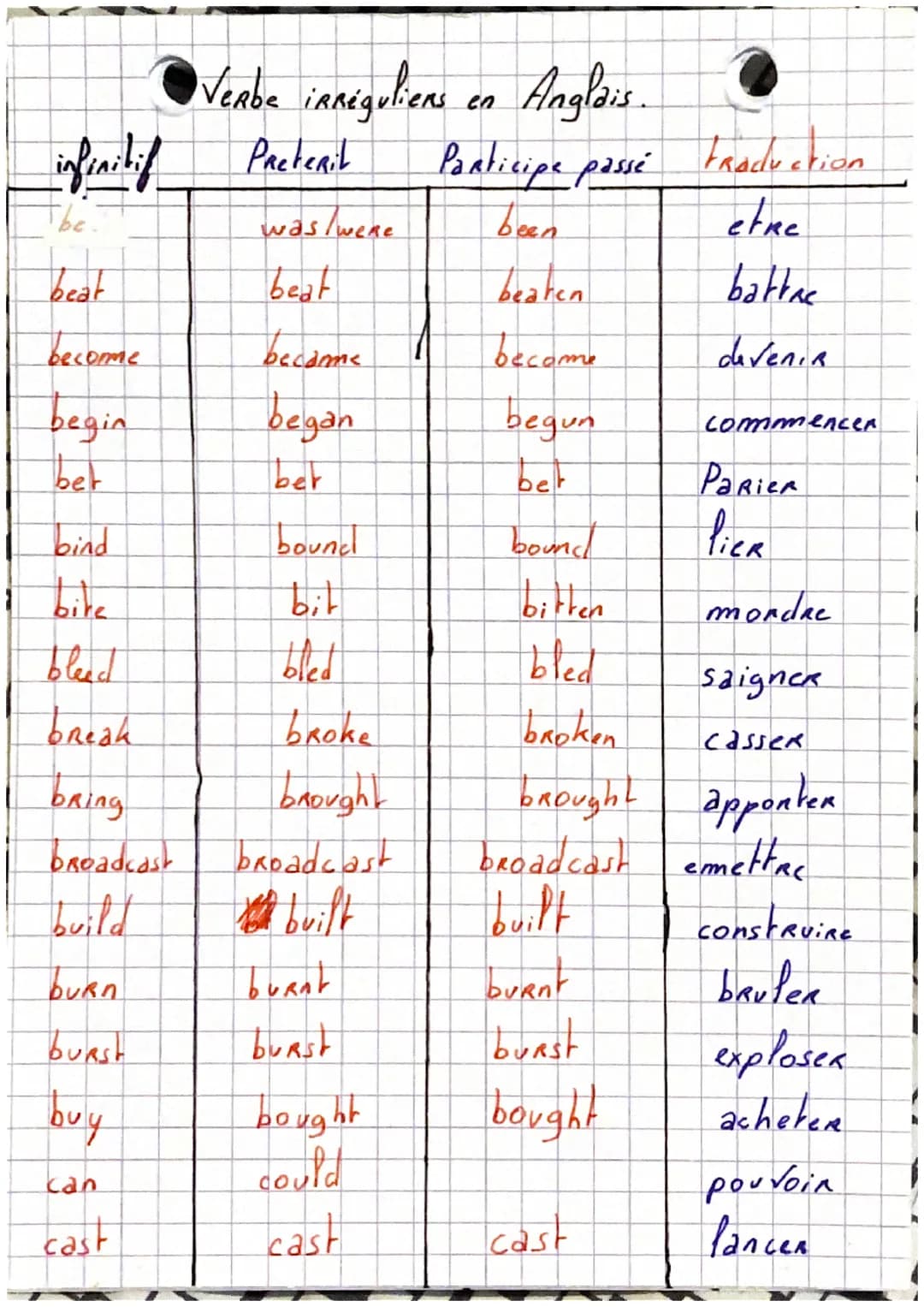Verbe irréguliens en Anglais.

infinitif

Preteril

Participe passé tadduction

be

was/wene

been

etre

beat

beat

bearen

battre

become