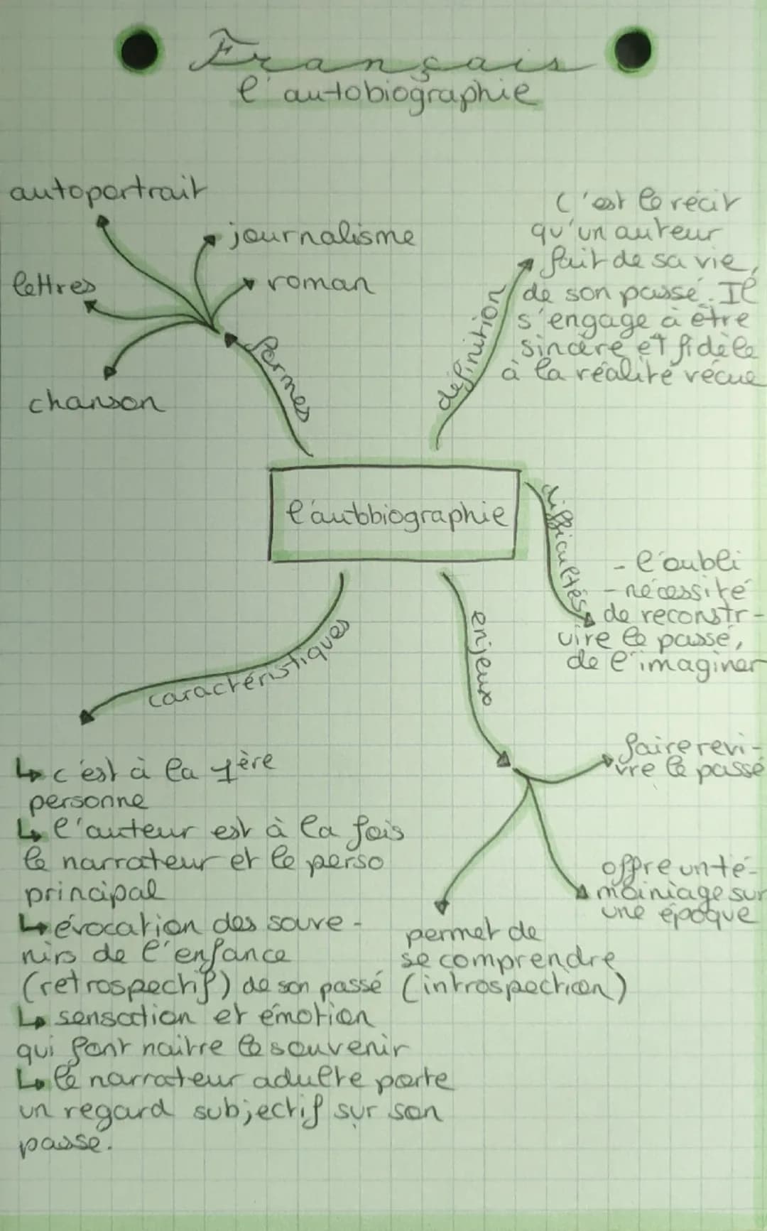 # Français

l'autobiographie

autoportrait

lettres

journalisme

roman

chanson

Pormes

C'est le recir
qu'un auteur
fait de sa vie,
de son
