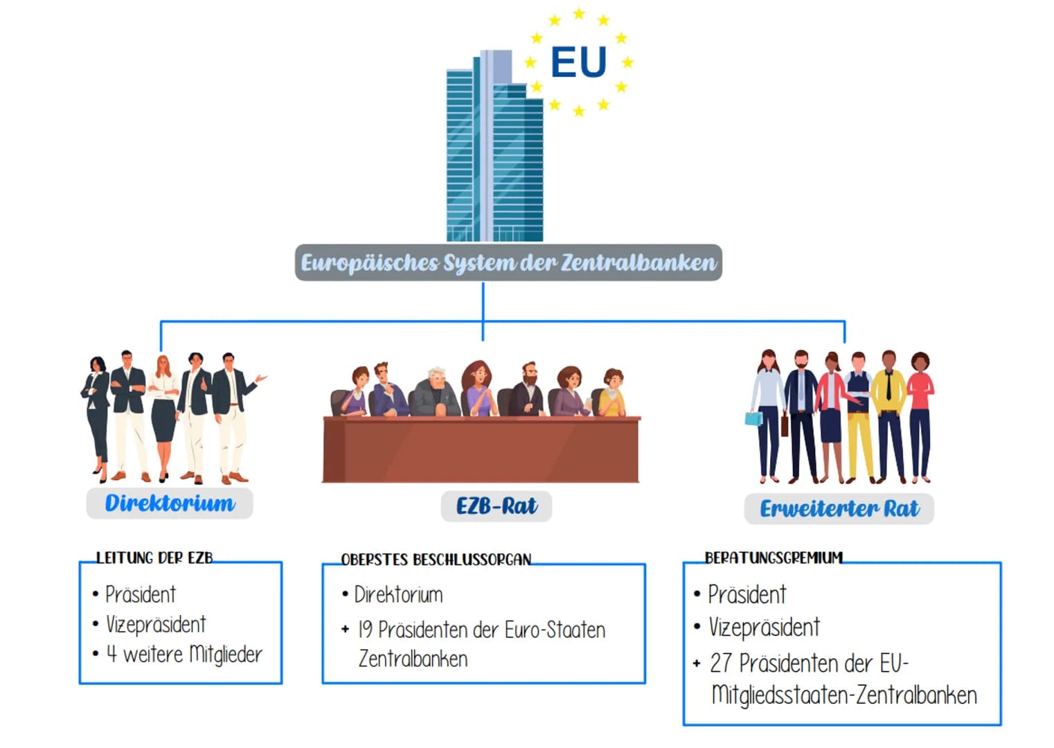 Geldpolitik

• Bezeichnet alle Maßnahmen, mit denen vor allem die Zentralbank den Geldumlauf und die Geld- und Kreditversorgung der Wirtscha