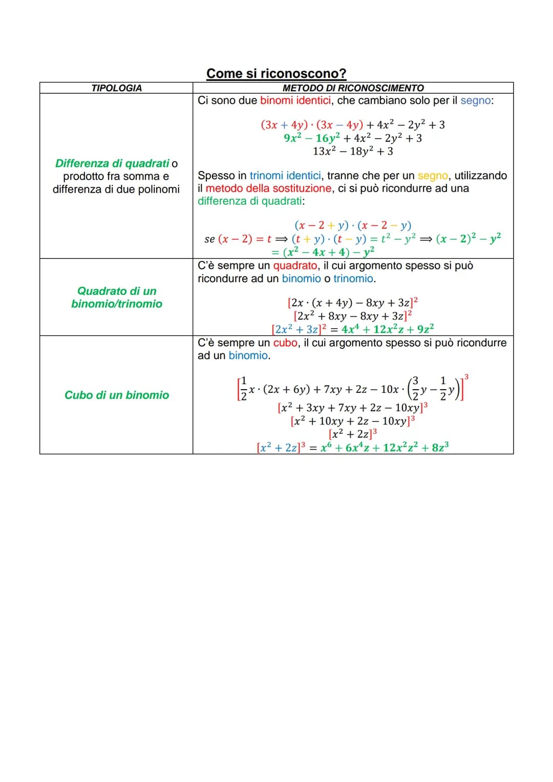 Come si riconoscono?

TIPOLOGIA

Differenza di quadrati o
prodotto fra somma e
differenza di due polinomi

Quadrato di un
binomio/trinomio

