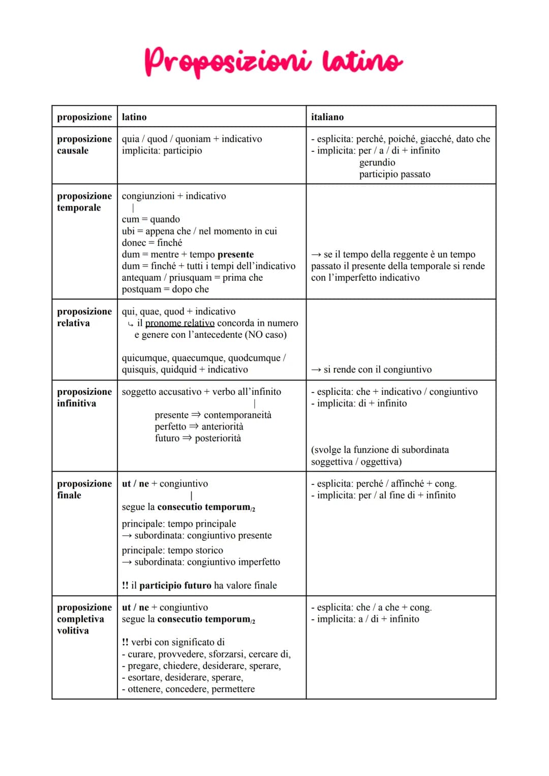 # Proposizioni latino

| proposizione | latino | italiano |
|---|---|---|
| proposizione causale | quia / quod / quoniam + indicativo | espl