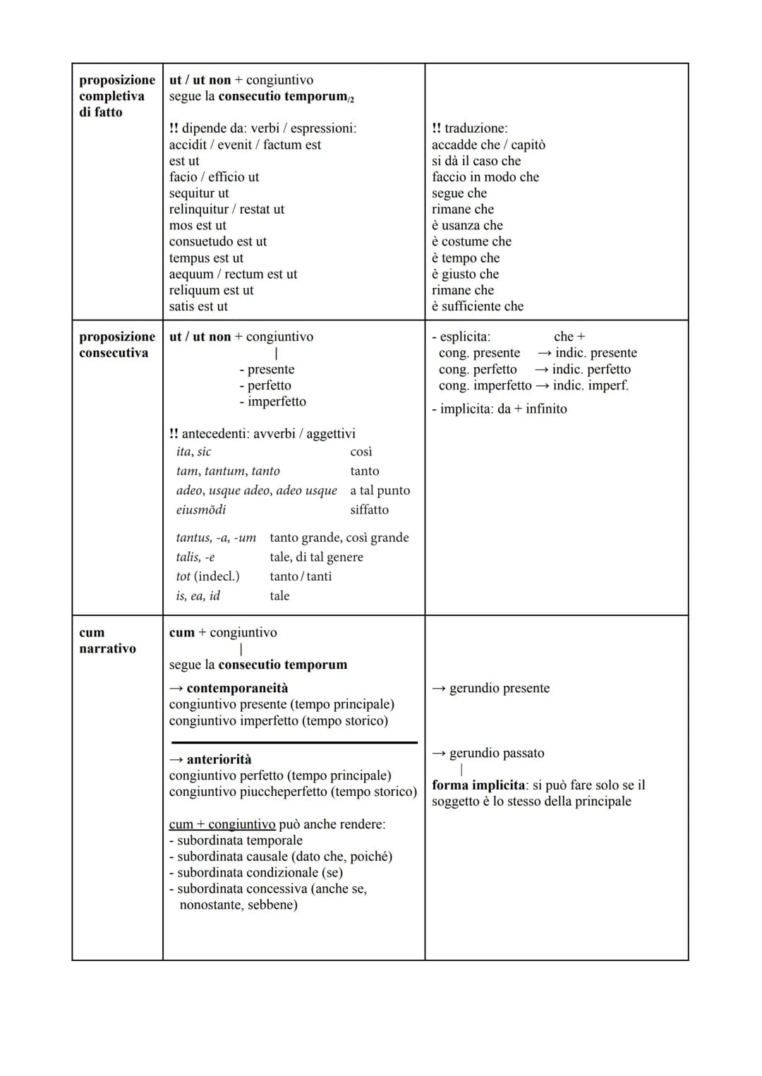 # Proposizioni latino

| proposizione | latino | italiano |
|---|---|---|
| proposizione causale | quia / quod / quoniam + indicativo | espl