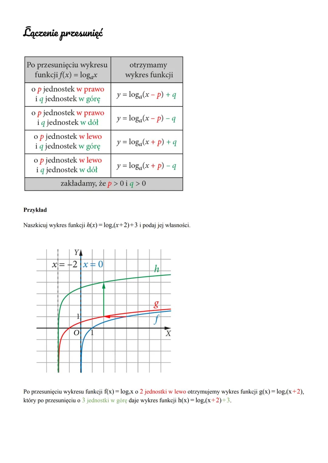 # Przesunięcie wykresu funkcji logarytmicznej $f(x) = log_x$
wzdłuż osi OX

Przesunięcie w prawo
Na rysunku znajdują się wykresy funkcji $f(