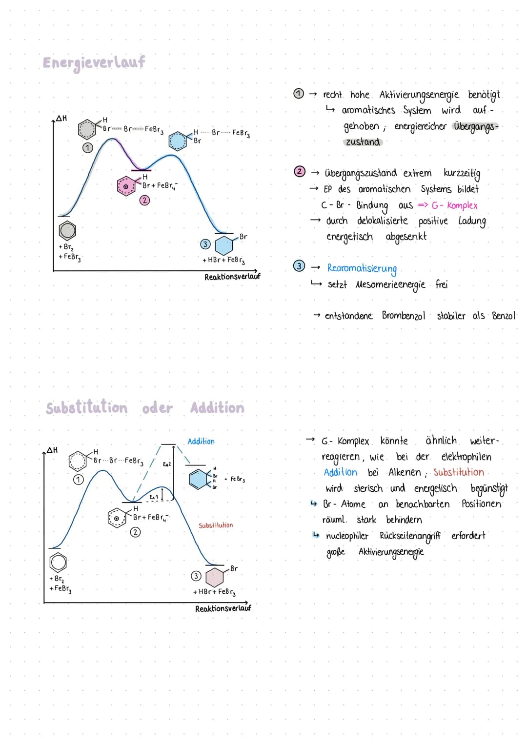 # Die elektrophile Substitution.


Benzol

- Aromat cyclisches Molekühl mit konjugierten Doppelbindungen
- T-Elektronensystem, delokalisiert