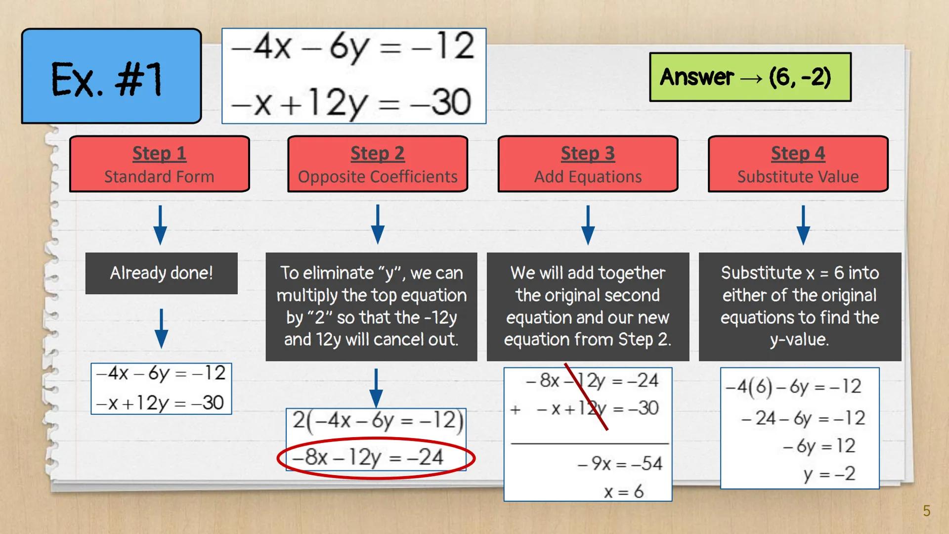 # Elimination

# Method

Algebra I
Knowunity
@intellect ## Our Goal:

We want to get a pair of opposite
coefficients for one of the variable