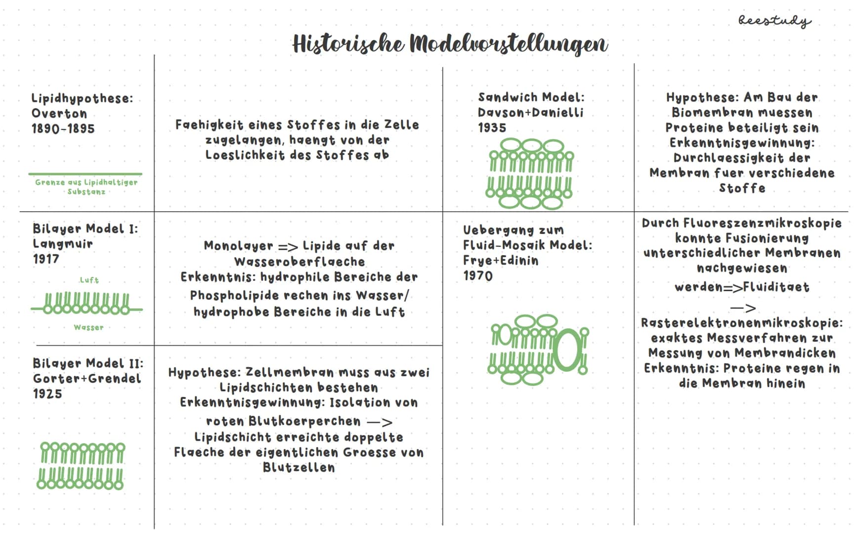 # Biologieklausur

## Themen:

1.Diffusion und Osmose

Plasmolyse/Deplasmolyse

Isotonische, hypotonische und hypertonische Loesungsmittel

