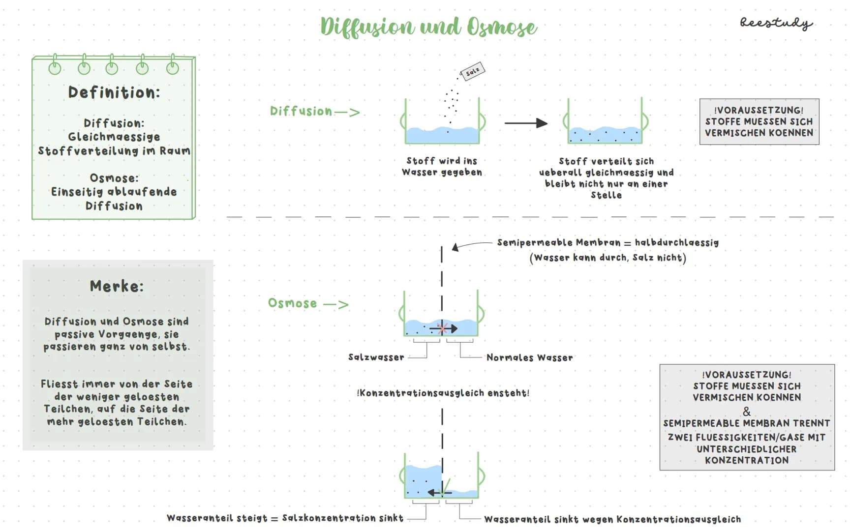# Biologieklausur

## Themen:

1.Diffusion und Osmose

Plasmolyse/Deplasmolyse

Isotonische, hypotonische und hypertonische Loesungsmittel

