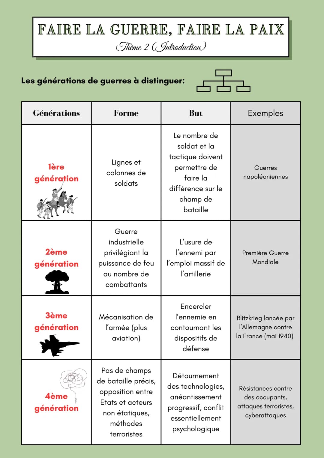 # FAIRE LA GUERRE, FAIRE LA PAIX
Thème 2 (Introduction)

## Définitions maj
Conflit: phénomène propre à la vie en societé,
se manifestant pa