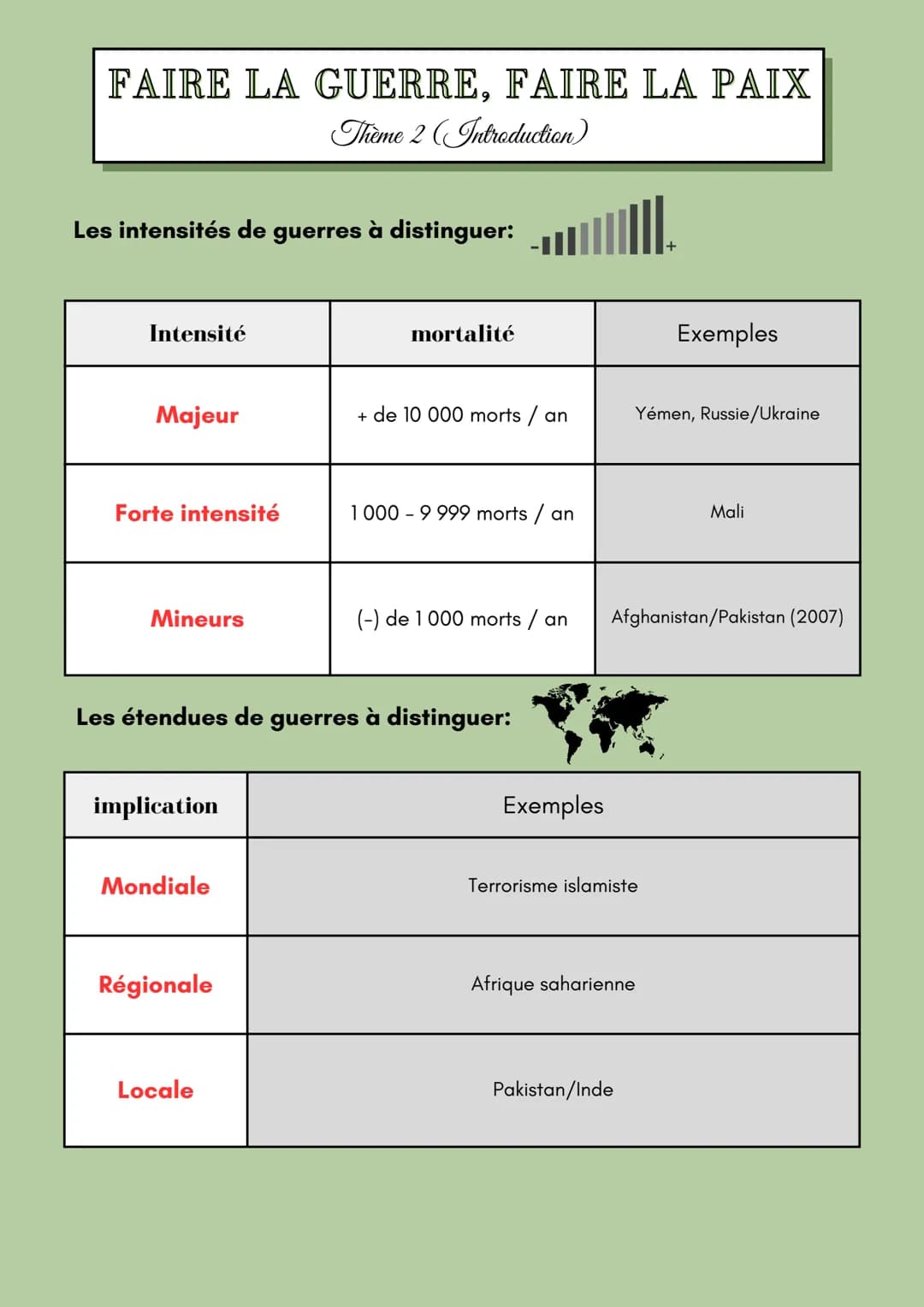 # FAIRE LA GUERRE, FAIRE LA PAIX
Thème 2 (Introduction)

## Définitions maj
Conflit: phénomène propre à la vie en societé,
se manifestant pa