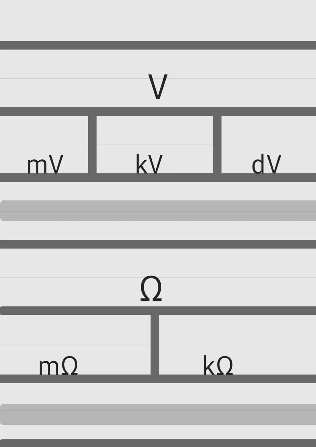 # Das Ohmsche Gesetz

URI

Bedeutung Einheit

U = Spannung = V
R = Wiederstand = $\Omega$
| = Stromstärke = A

Einheiten Abkürzung/ Voller n
