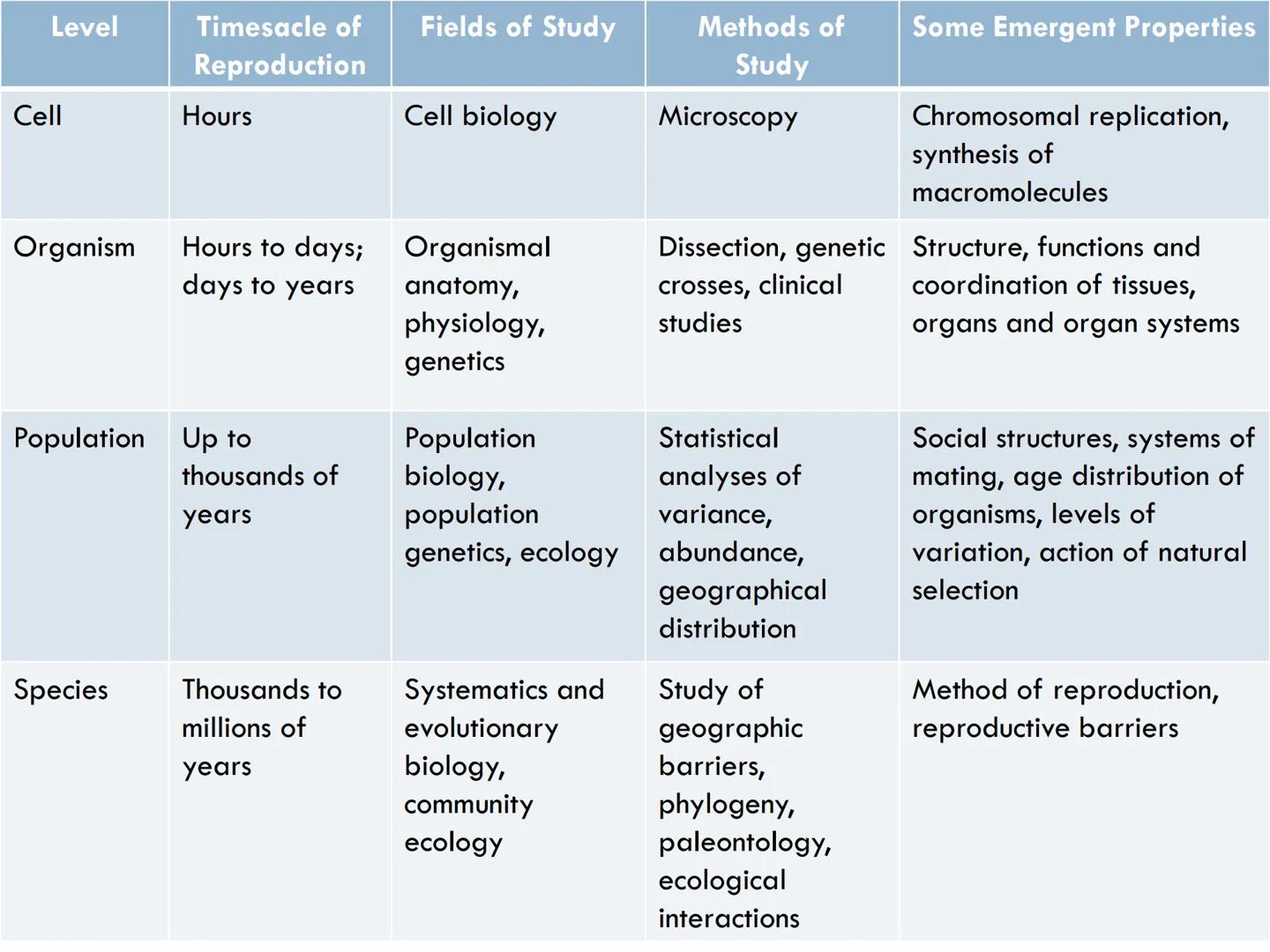 FUNDAMENTALS OF
ANIMAL BIOLOGY Zoology

The scientific study of animal life

Attempt to solve the mysteries of animal life and its
origin.

