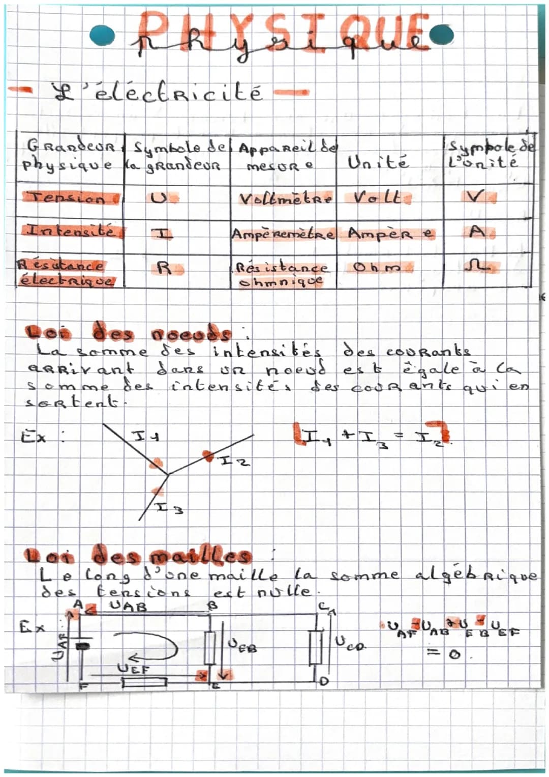 # • RHYSIQUE.

- L'électricité

| Grandeur physique | Symbole del la grandeur | Appareil de mesure | Unite | Symbole de L'onité |
|---|---|-