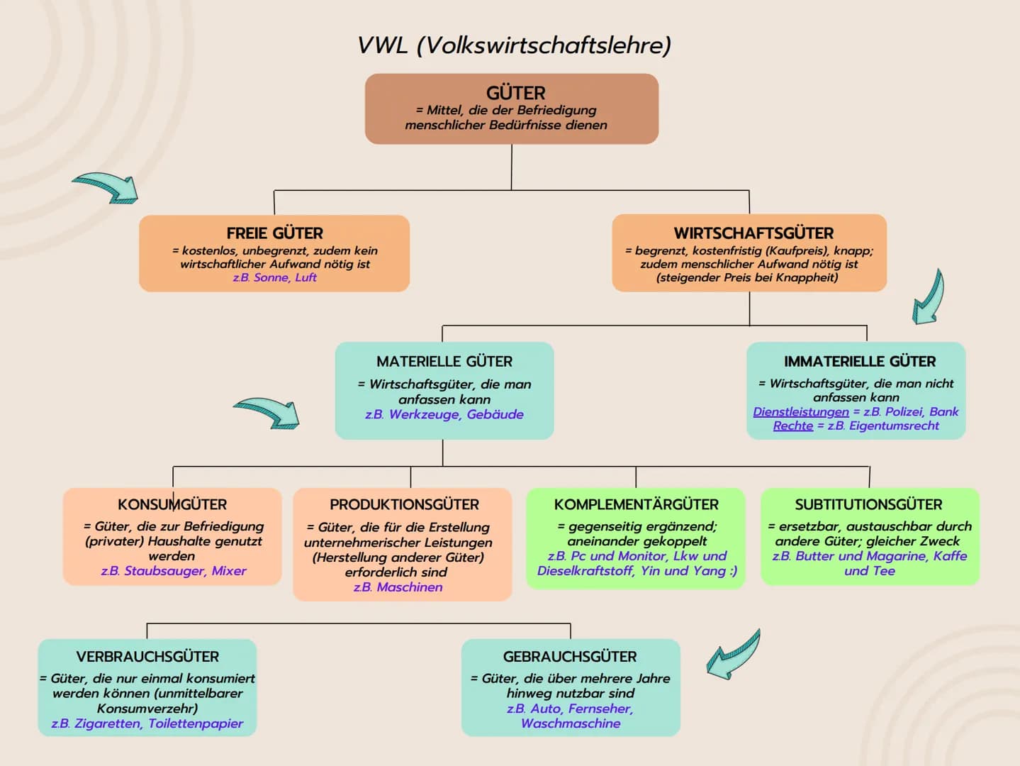 VWL (Volkswirtschaftslehre)

GÜTER
= Mittel, die der Befriedigung
menschlicher Bedürfnisse dienen

FREIE GÜTER
= kostenlos, unbegrenzt, zude