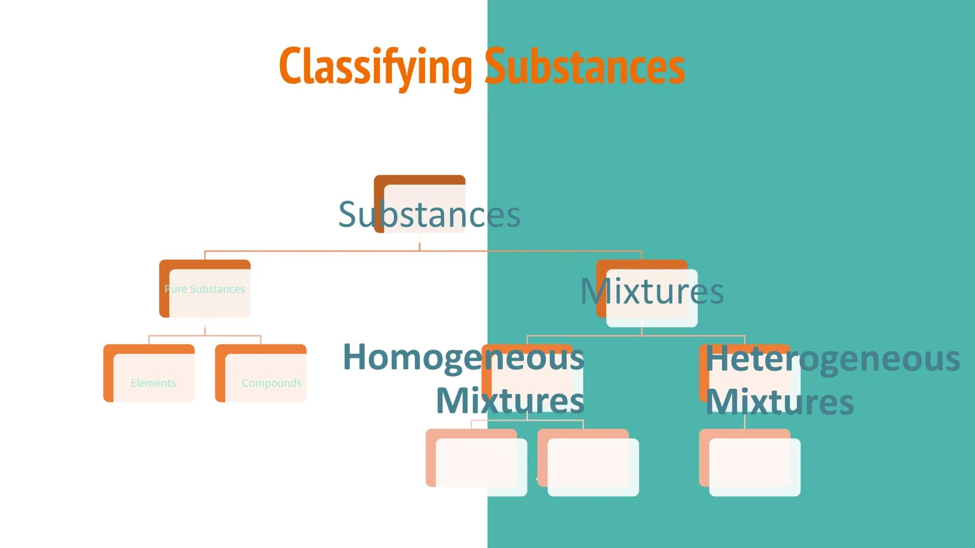 # Separating Mixtures

IMPURE
LIQUID
(BOILING)

COLD
WATER

IN

OUT

DISTILLED
LIQUID # Classifying Substances

Substances

Pure Substances
