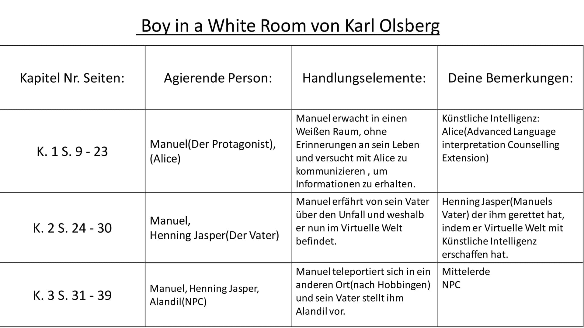 # Boy in a White Room von Karl Olsberg

| Kapitel Nr. Seiten: | Agierende Person: | Handlungselemente: | Deine Bemerkungen: |
|---|---|---|-