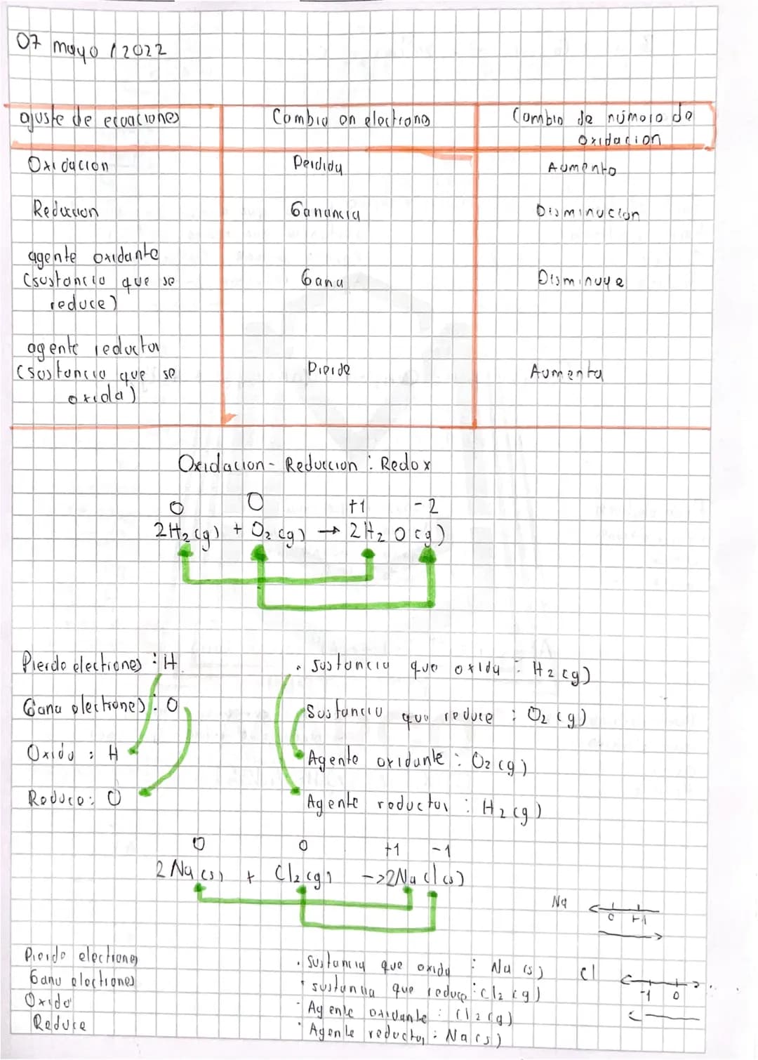 Fecha 30/04/22

Materia Quimica

Tema

oxidación y reducción

ーフ

AA

A2-

←

-2

0

+A

Disminuyo

Aumento
perder é
Loxidaciun
agente
Oxida