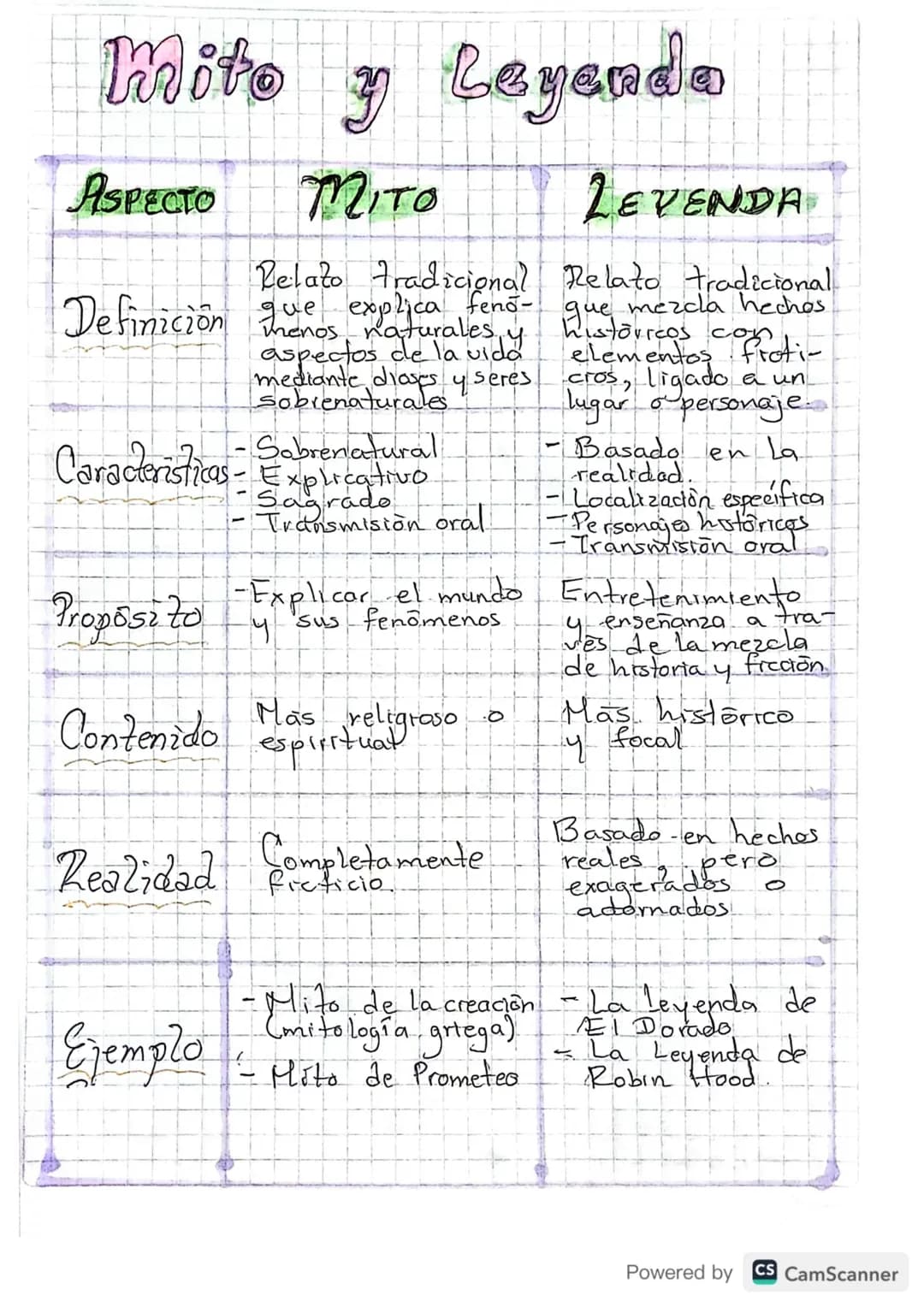 # Mito y Leyendo

ASPECTO MITO LEVENDA

Definicion | Relato tradicional | Relato tradicional
| que explica feno- | que mezcla hechos
| theno