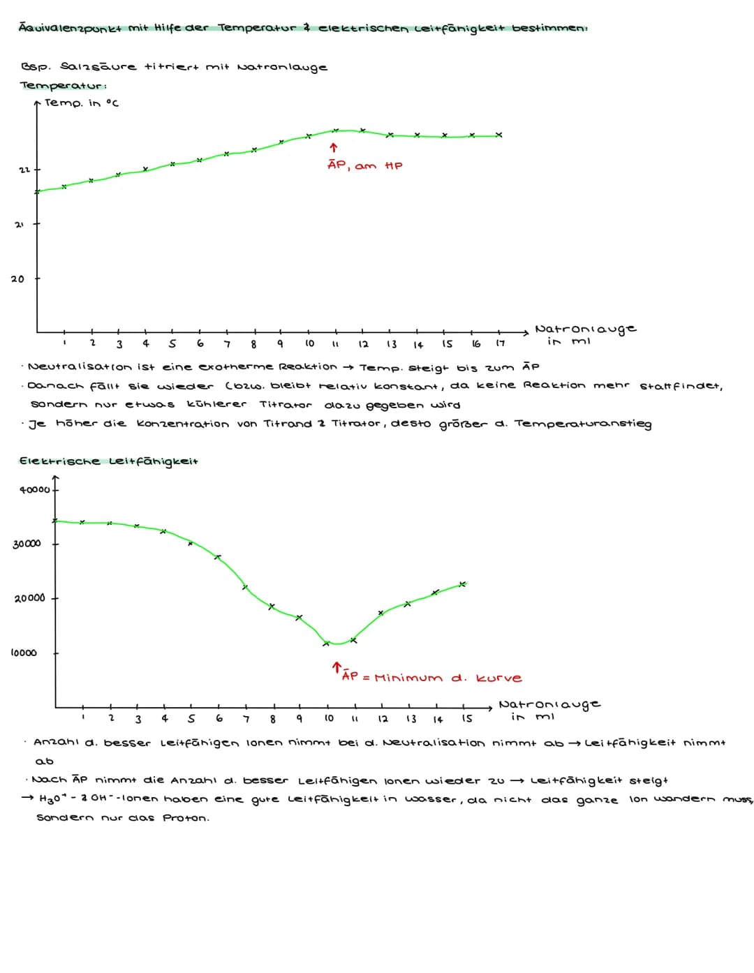 # NEUTRALISATION UND TITRATION

Gibt man zu einer souren Lösung eine alkalische Lösung äquivalenter Menge & konzentration, so neutrali-
sier