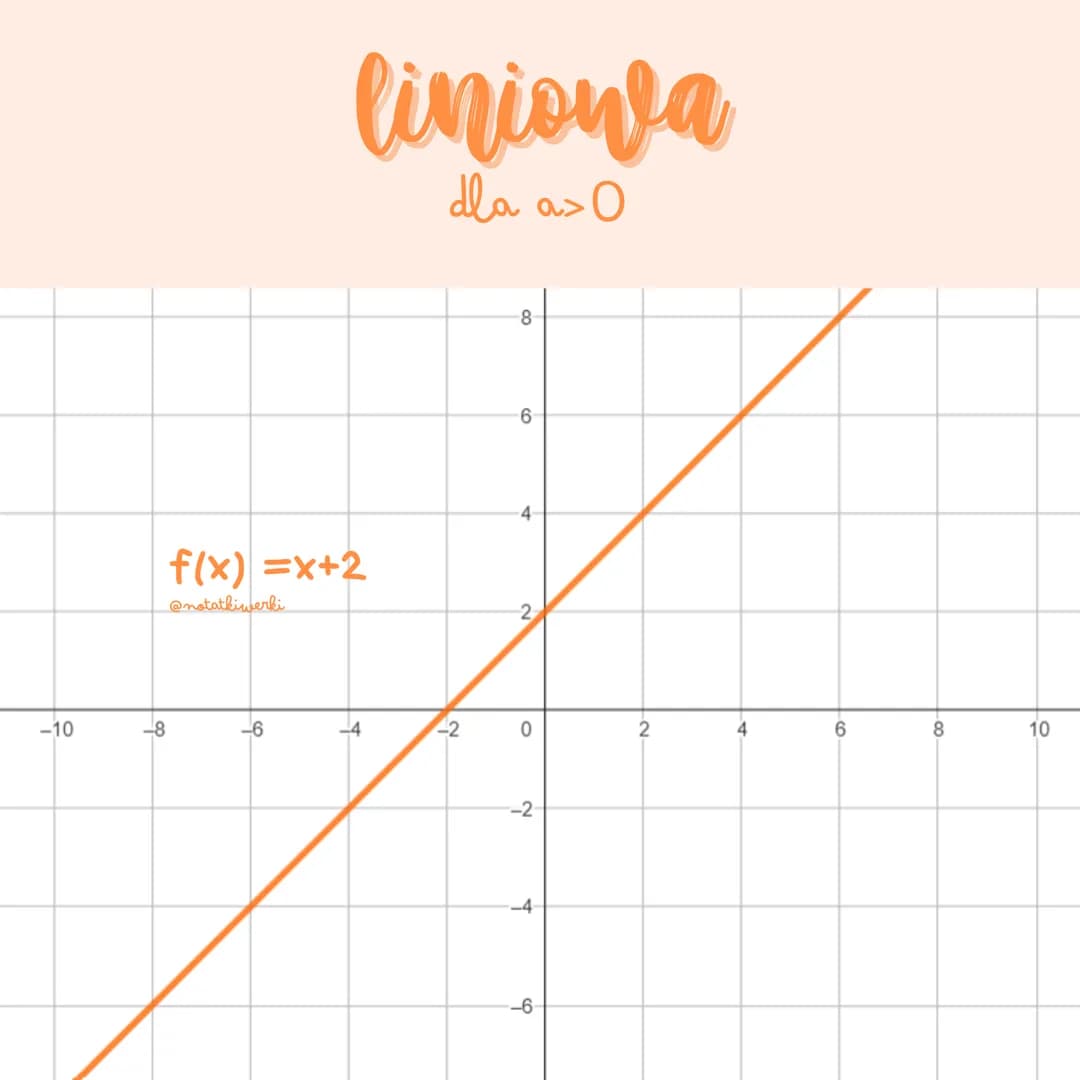 funkcje # wzory i własności

liniowa
$f(x) = ax+b$
*   dla a>0 jest rosnąca
*   dla a<0 jest malejąca
*   dla a=0 jest stała
*   (0,b) - mie