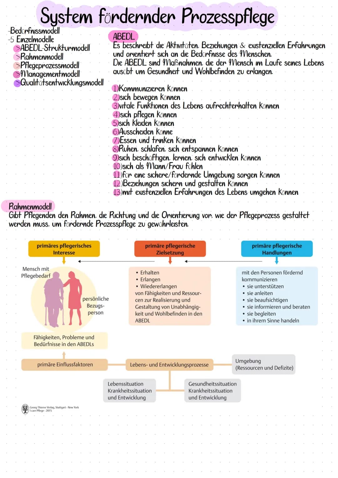 # System fördernder Prozesspflege

-Bedürfnissmodell

-5 Einzelmodelle

ABEDL-Strukturmodell

Rahmenmodell

>Pflegeprozessmodell

Management