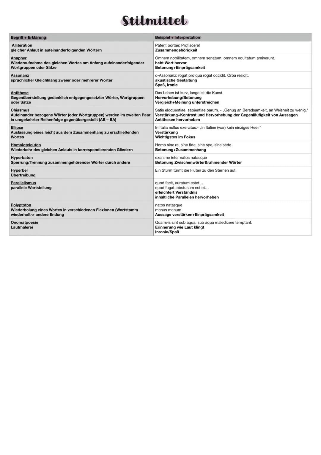 Latein Lernzettel

Themen:
1. Paraphrase (Text in eigenen Worten
wiedergeben)
2. Stilmittelanalyse (3-5 deuten) + Interpretation
3. Metrik
4