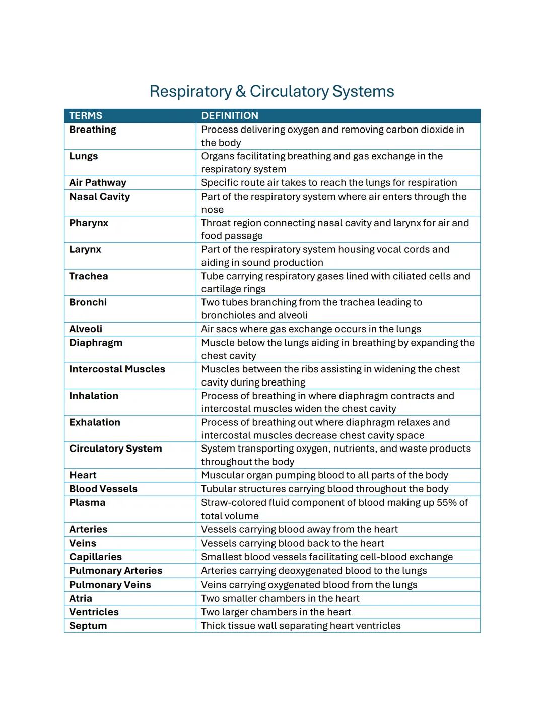 # Respiratory & Circulatory Systems

TERMS | DEFINITION
--- | ---
Breathing | Process delivering oxygen and removing carbon dioxide in the b