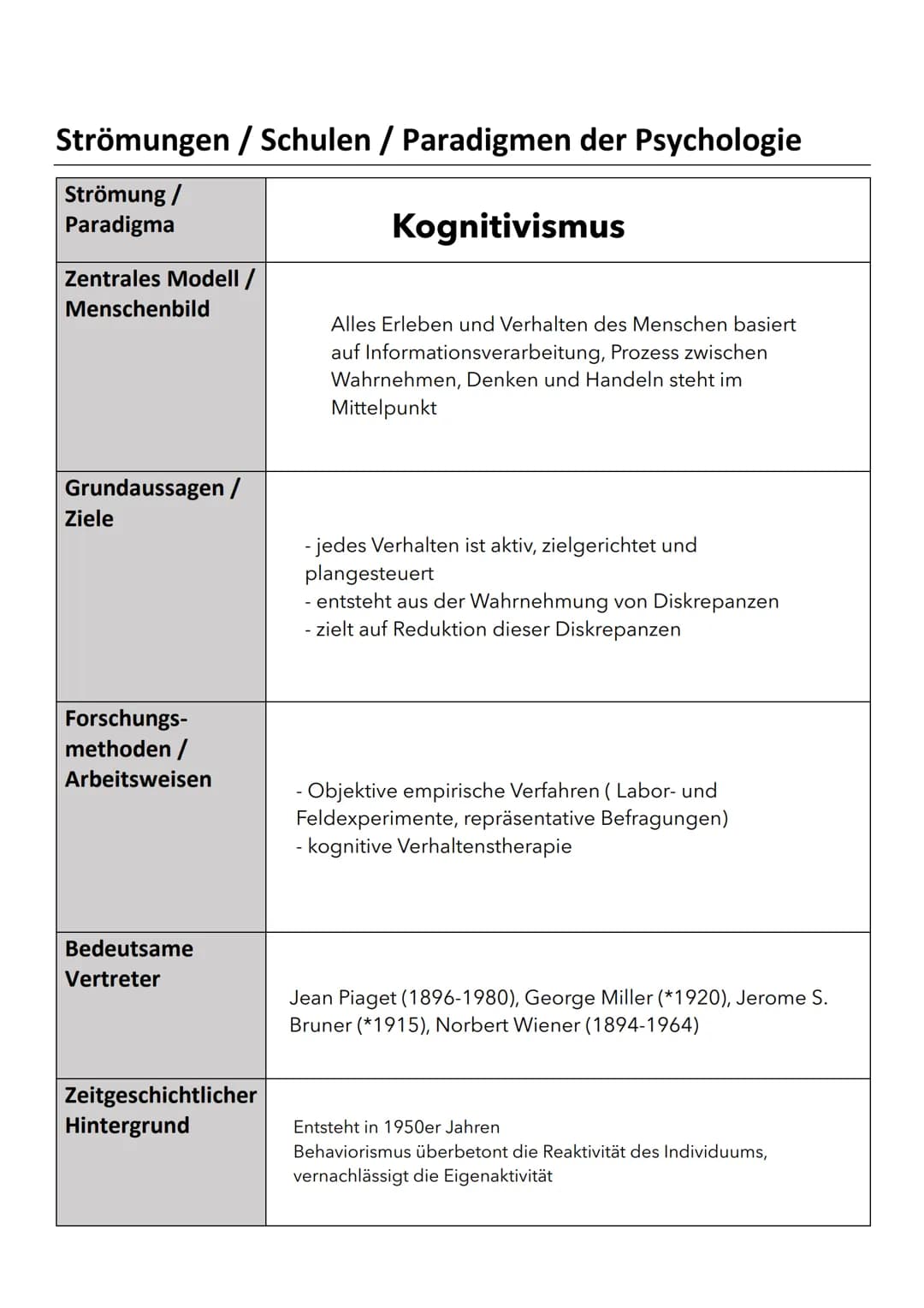 Strömungen / Schulen / Paradigmen der Psychologie

| Strömung / Paradigma | Tiefenpsychologie |
|---|---|
| Zentrales Modell / Menschenbild 
