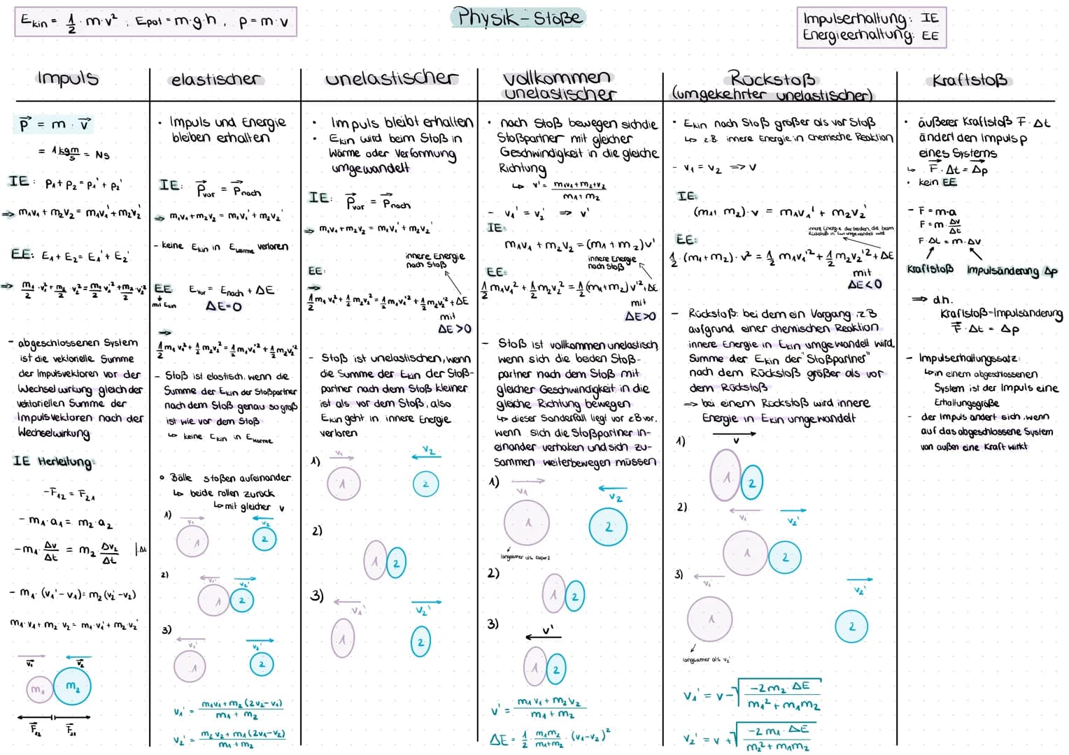 $E_{kin} = \frac{1}{2} m v^2, E_{pot} = m g h, p = m v$

### Physik-Stoße

Impulserhaltung: IE
Energieerhaltung: EE

### Impuls

$P = m \cdo