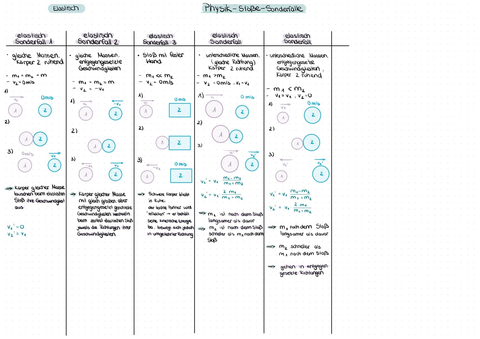$E_{kin} = \frac{1}{2} m v^2, E_{pot} = m g h, p = m v$

### Physik-Stoße

Impulserhaltung: IE
Energieerhaltung: EE

### Impuls

$P = m \cdo