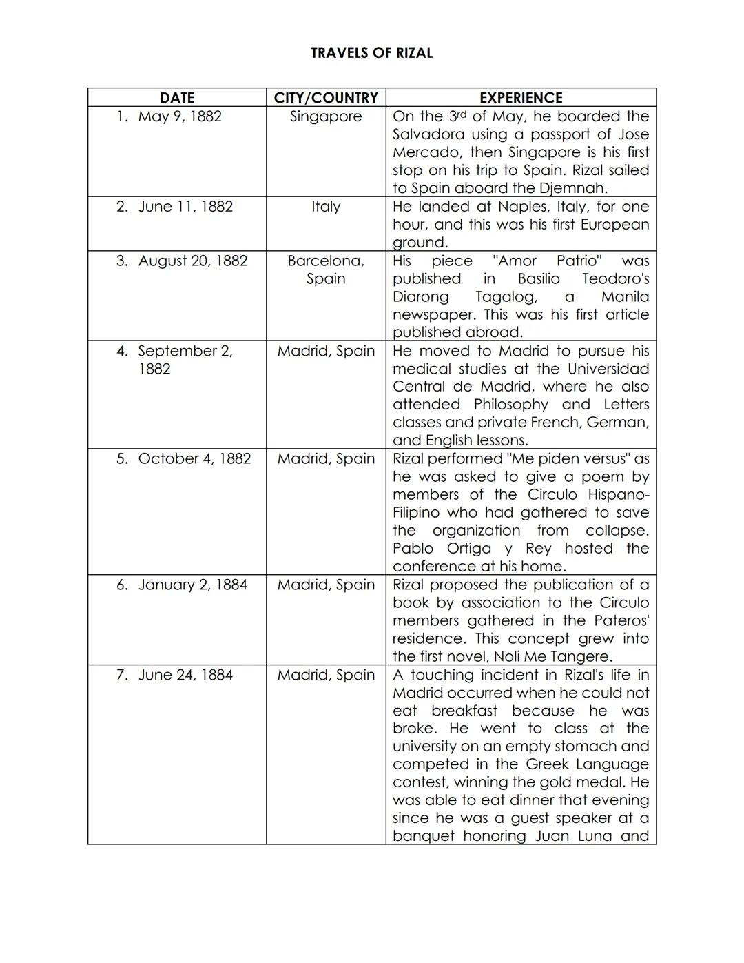 # TRAVELS OF RIZAL

| DATE             | CITY/COUNTRY   | EXPERIENCE                                                                        